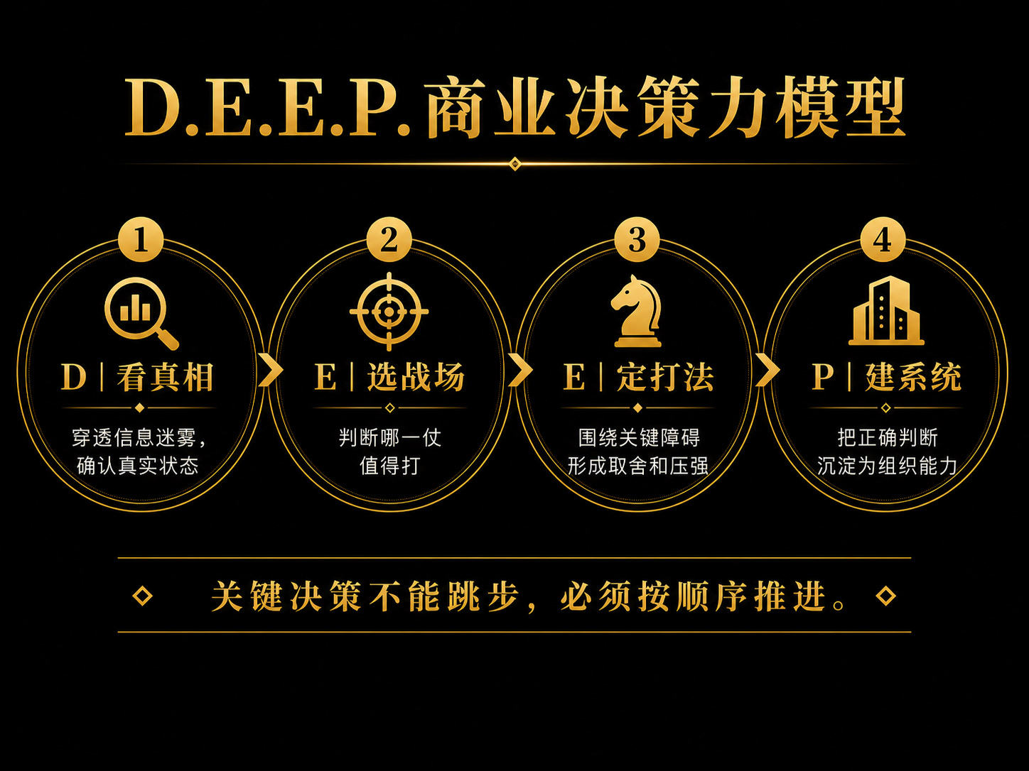 D.E.E.P.商业决策力模型总览图