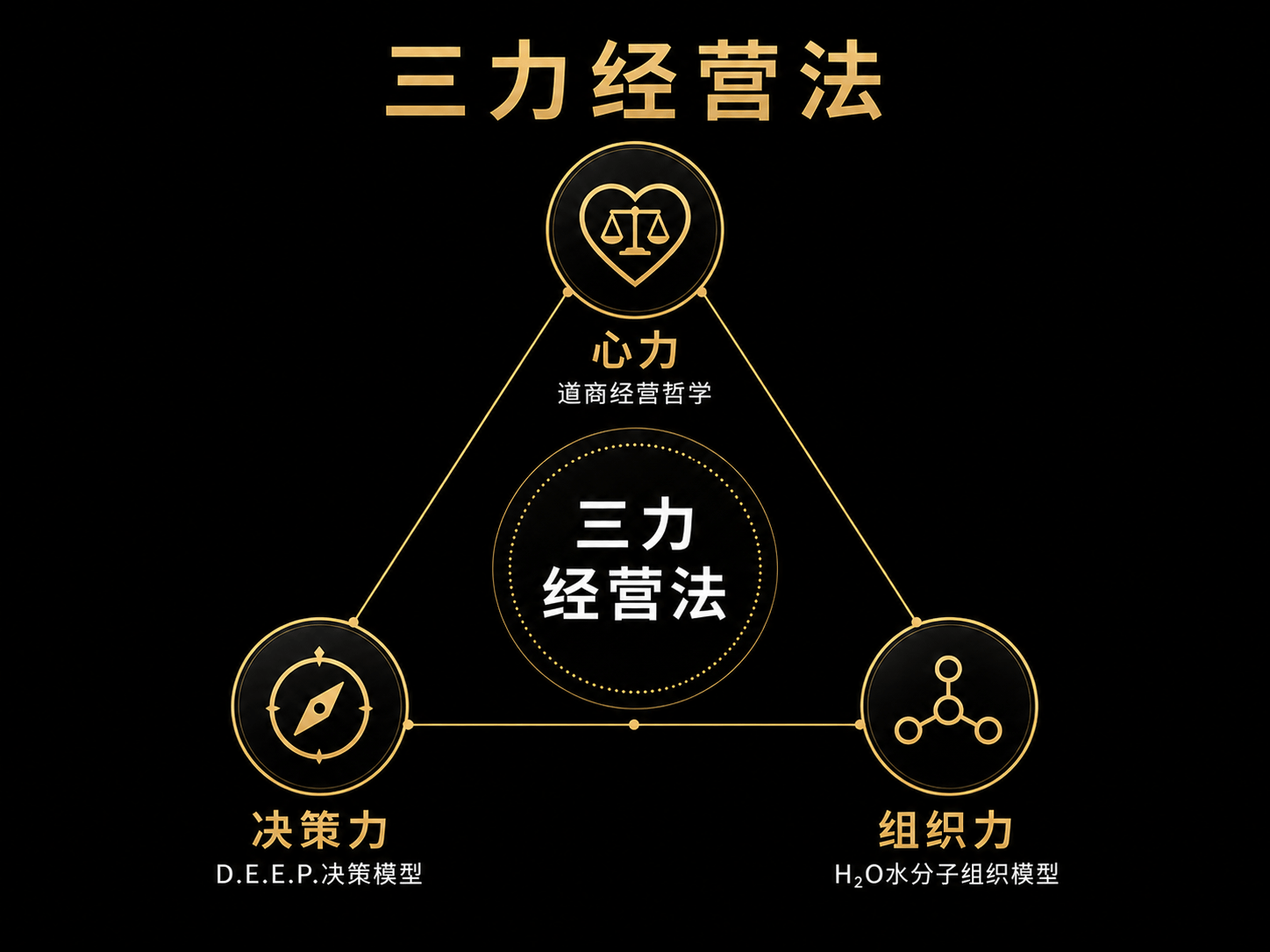 三力经营法总览图